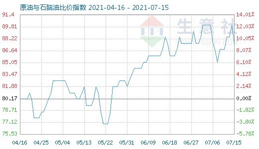 7月15日原油与石脑油比价指数图