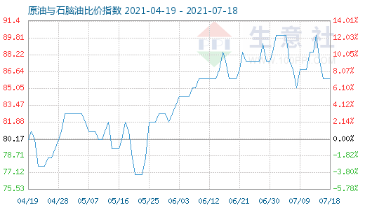 7月18日原油与石脑油比价指数图