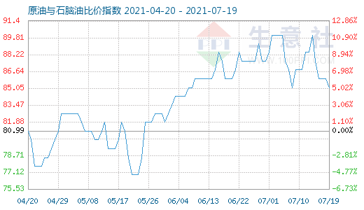 7月19日原油与石脑油比价指数图