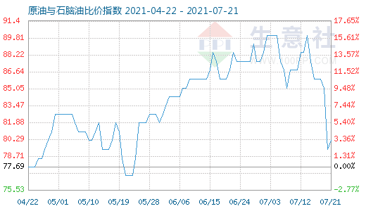 7月21日原油与石脑油比价指数图