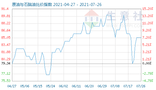 7月26日原油与石脑油比价指数图