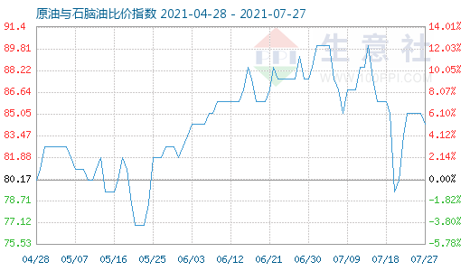 7月27日原油与石脑油比价指数图