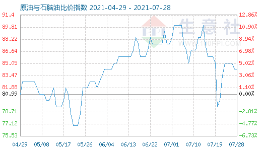 7月28日原油与石脑油比价指数图