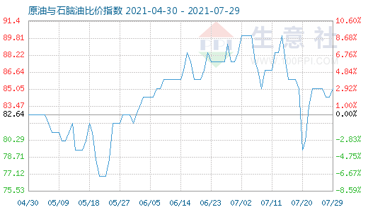 7月29日原油与石脑油比价指数图