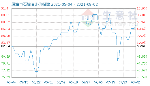 8月2日原油与石脑油比价指数图