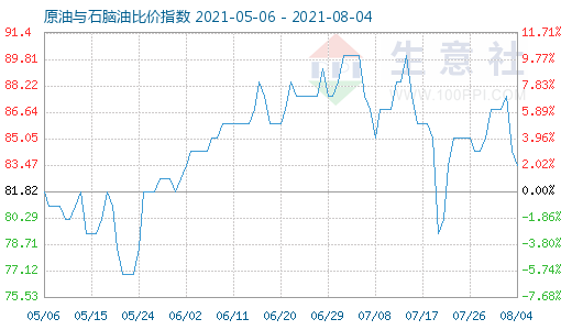 8月4日原油与石脑油比价指数图