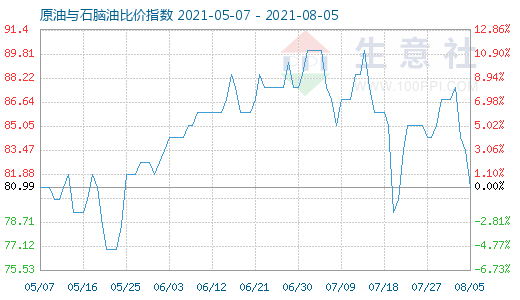 8月5日原油与石脑油比价指数图