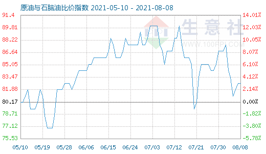 8月8日原油与石脑油比价指数图