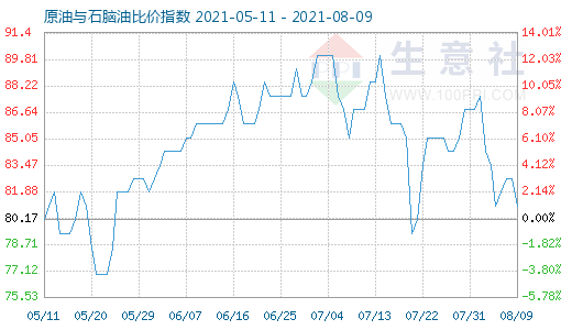 8月9日原油与石脑油比价指数图