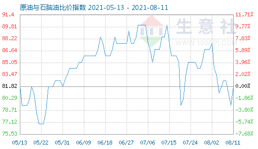 8月11日原油与石脑油比价指数图