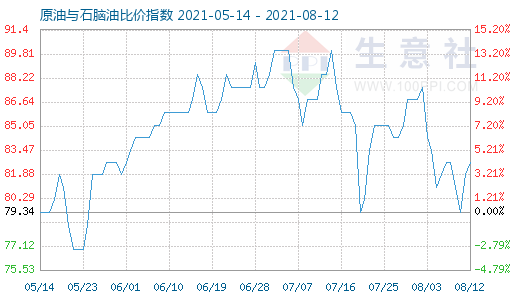 8月12日原油与石脑油比价指数图