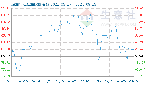 8月15日原油与石脑油比价指数图