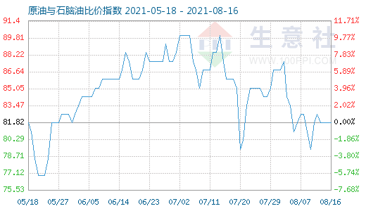 8月16日原油与石脑油比价指数图