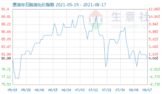 8月17日原油与石脑油比价指数图