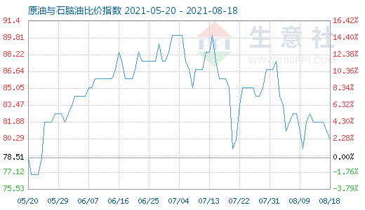 8月18日原油与石脑油比价指数图