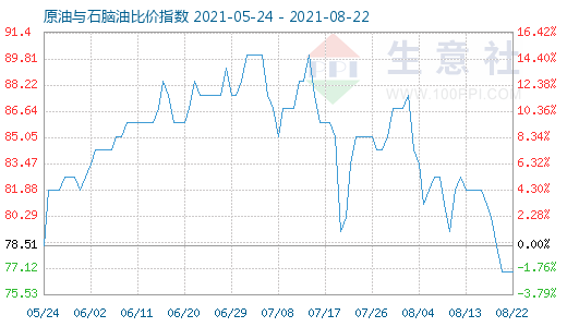 8月22日原油与石脑油比价指数图