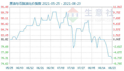 8月23日原油与石脑油比价指数图