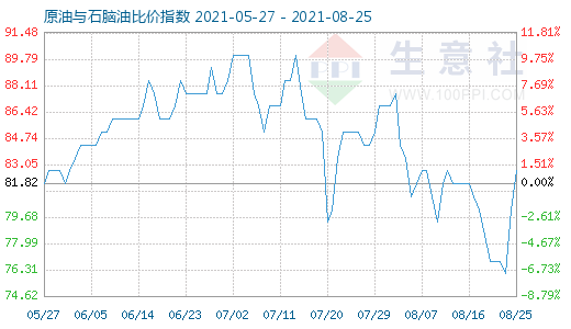 8月25日原油与石脑油比价指数图