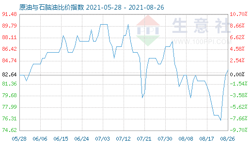 8月26日原油与石脑油比价指数图