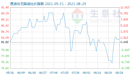 8月29日原油与石脑油比价指数图