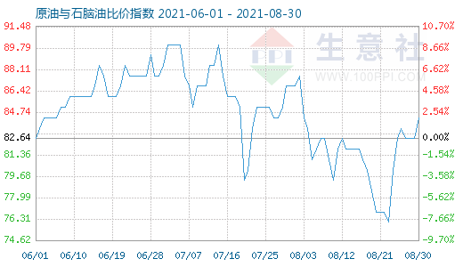 8月30日原油与石脑油比价指数图