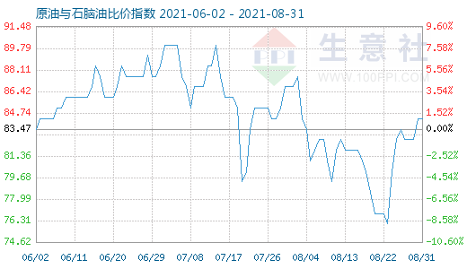 8月31日原油与石脑油比价指数图