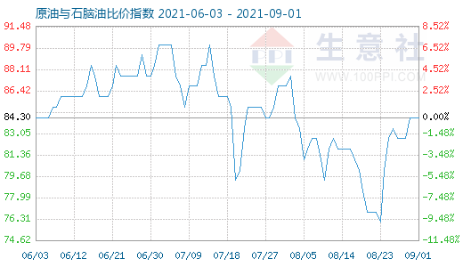 9月1日原油与石脑油比价指数图