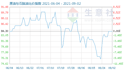 9月2日原油与石脑油比价指数图