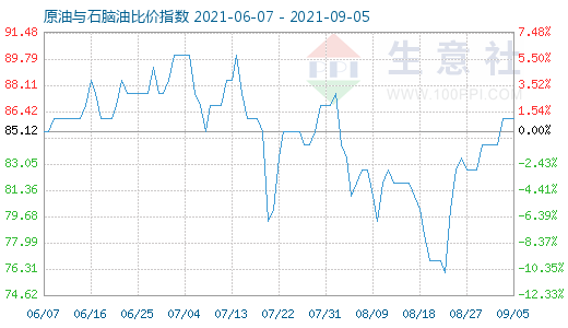 9月5日原油与石脑油比价指数图