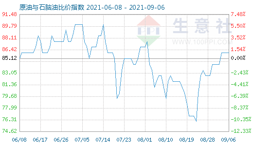 9月6日原油与石脑油比价指数图