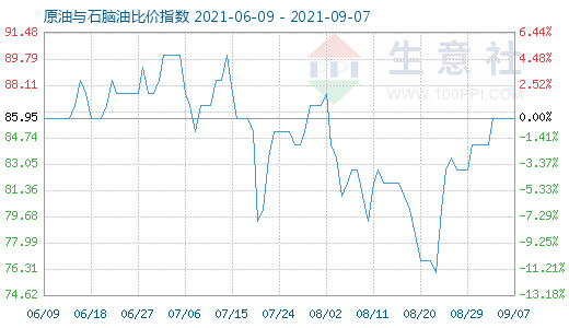 9月7日原油与石脑油比价指数图