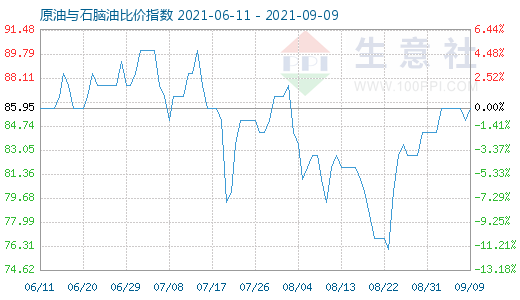 9月9日原油与石脑油比价指数图