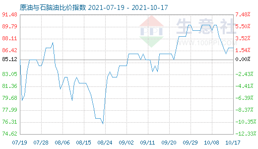 10月17日原油与石脑油比价指数图