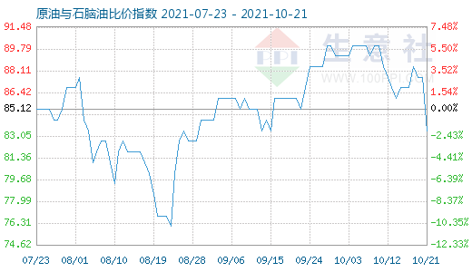 10月21日原油与石脑油比价指数图