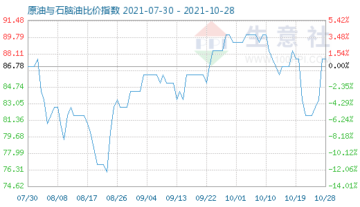 10月28日原油与石脑油比价指数图