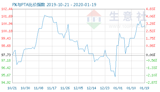 1月19日PX与PTA比价指数图