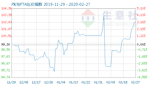 2月27日PX与PTA比价指数图