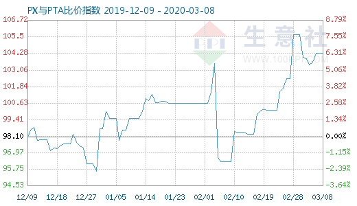 3月8日PX与PTA比价指数图