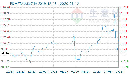 3月12日PX与PTA比价指数图