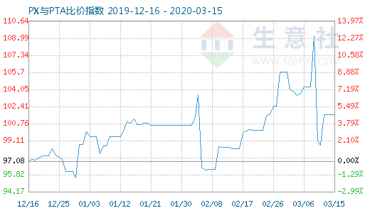 3月15日PX与PTA比价指数图