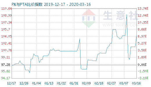 3月16日PX与PTA比价指数图