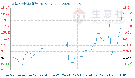 3月19日PX与PTA比价指数图