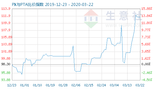 3月22日PX与PTA比价指数图