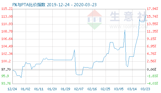 3月23日PX与PTA比价指数图