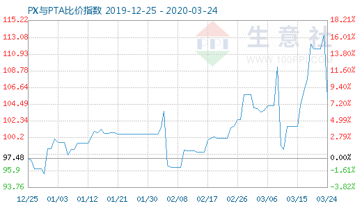 3月24日PX与PTA比价指数图