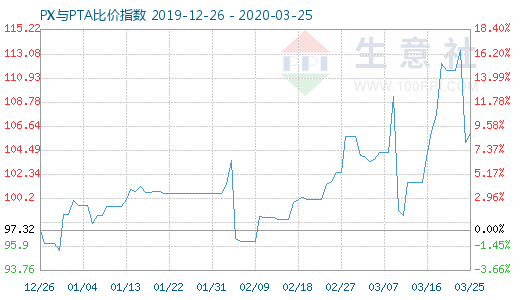 3月25日PX与PTA比价指数图