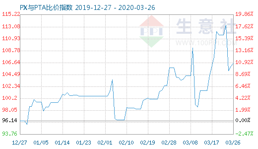 3月26日PX与PTA比价指数图