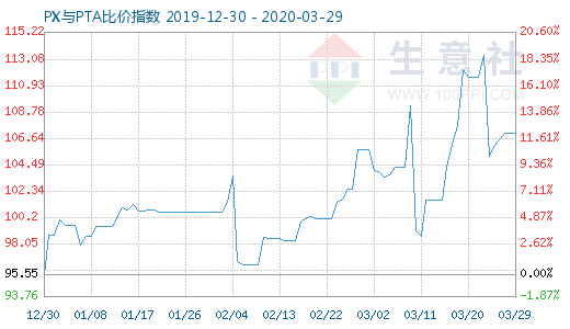 3月29日PX与PTA比价指数图