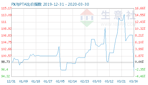 3月30日PX与PTA比价指数图