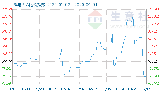 4月1日PX与PTA比价指数图